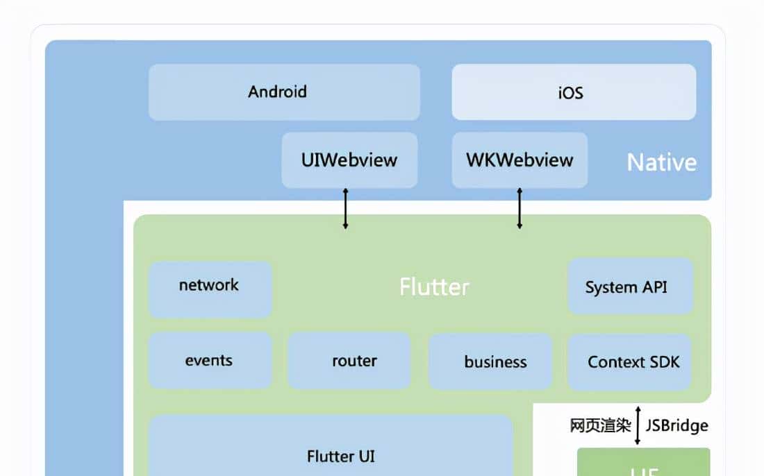Web前端工程师实现Native APP需求,Flutter做可攻可守的混合开发
