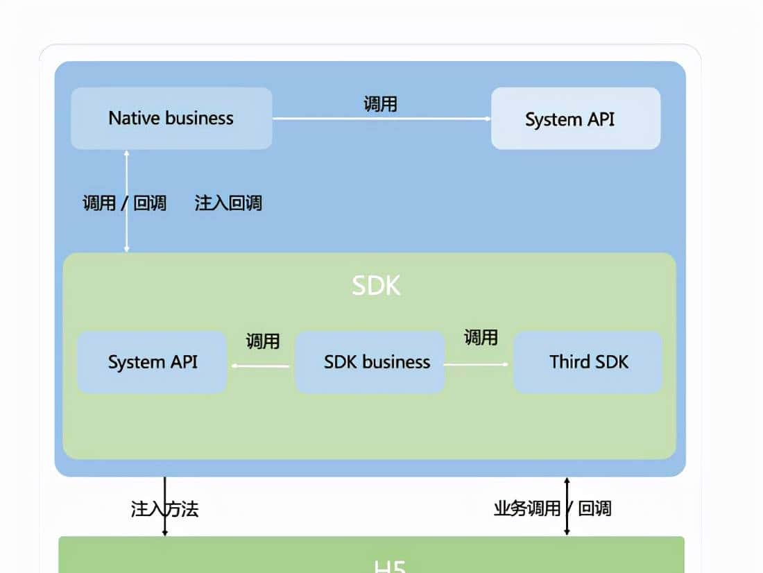 Web前端工程师实现Native APP需求,Flutter做可攻可守的混合开发