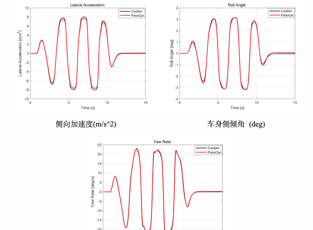 PanoCar高精度车辆动力学仿真软件