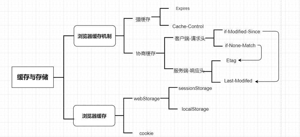 3分钟搞懂sessionStorage和localStorage的区别与用法