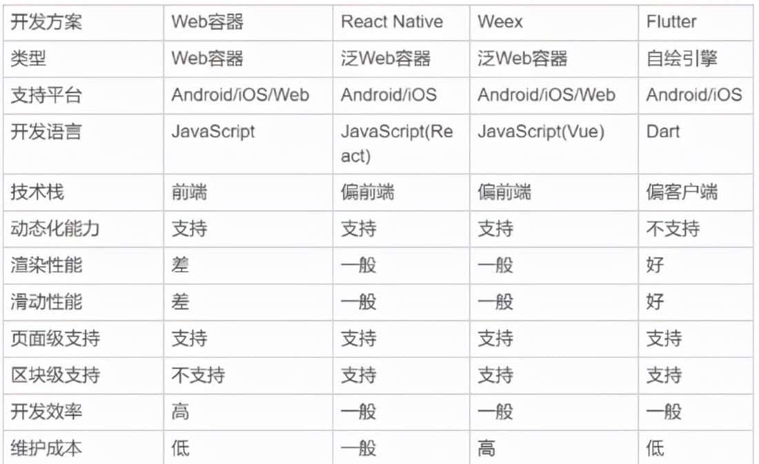 Web前端工程师实现Native APP需求,Flutter做可攻可守的混合开发