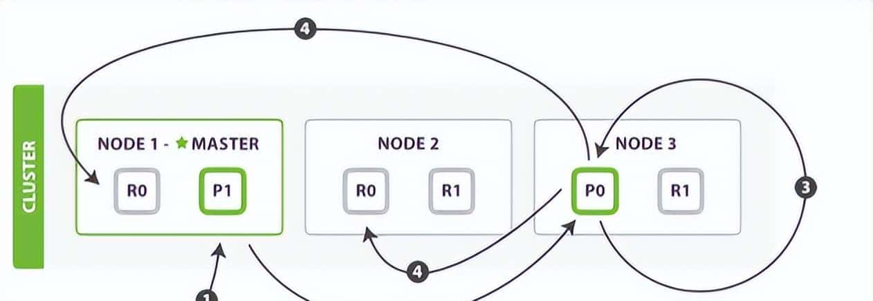 Elasticsearch集群系统架构