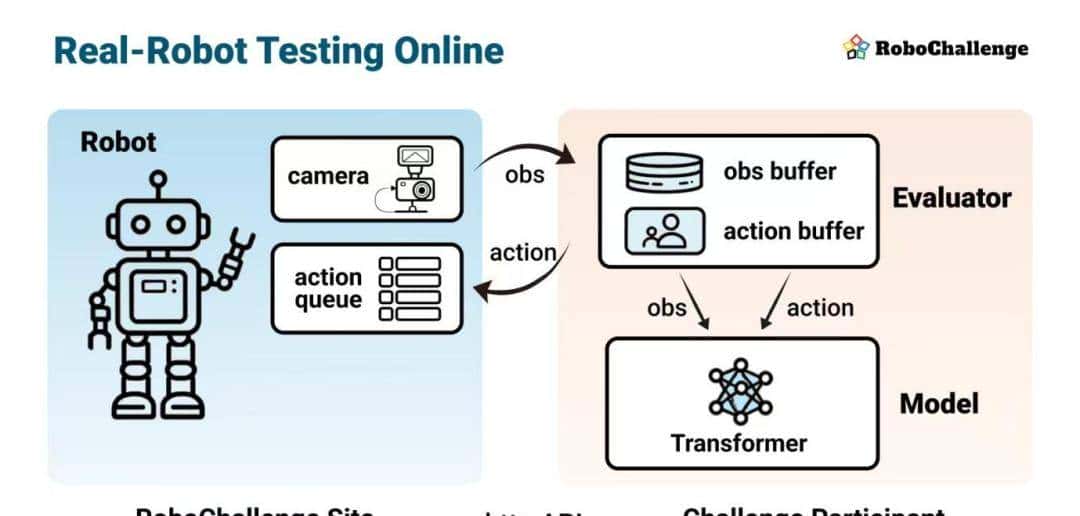 具身智能的“ImageNet时刻”来了！全球首个大规模真机考场RoboChallenge发布，30道题直击软肋