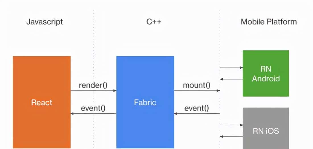 Web前端工程师实现Native APP需求,Flutter做可攻可守的混合开发