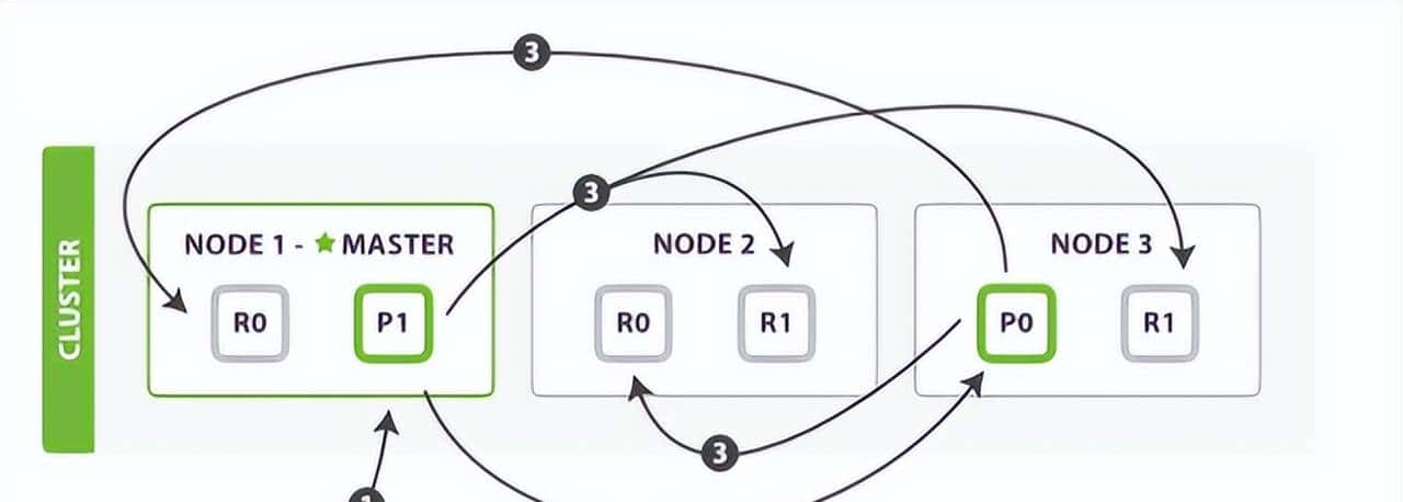 Elasticsearch集群系统架构