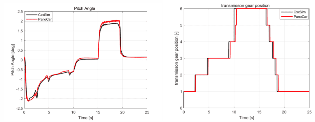 PanoCar高精度车辆动力学仿真软件
