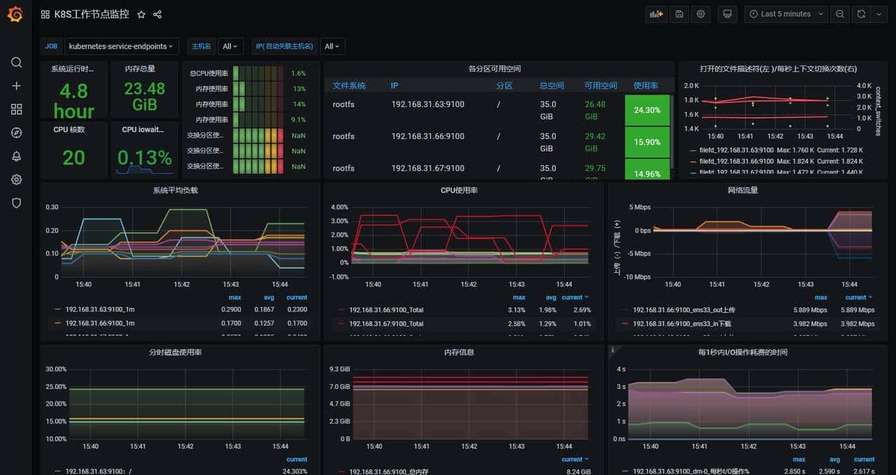 Prometheus+Grafana监控kubernetes