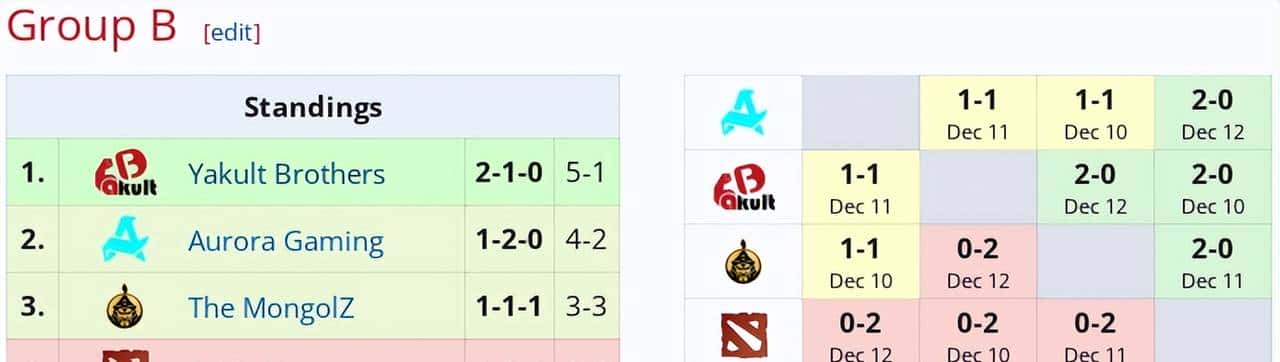 DOTA2: V社理想的自费队伍YB战队成立以来成绩