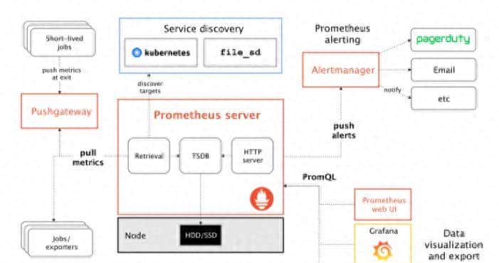 Prometheus+Grafana监控kubernetes