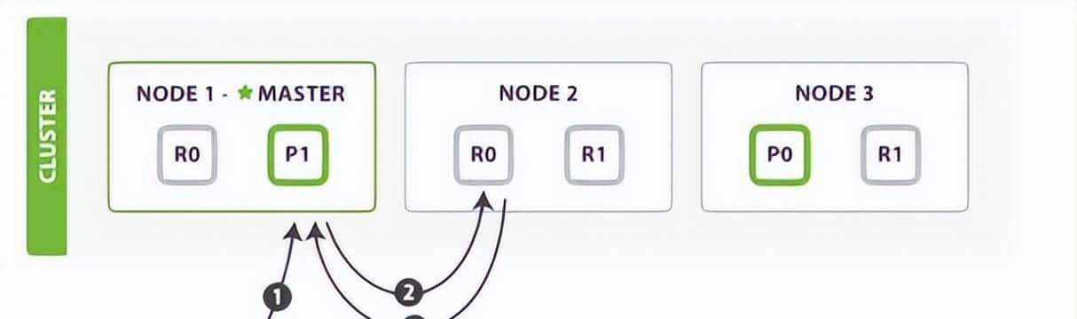 Elasticsearch集群系统架构