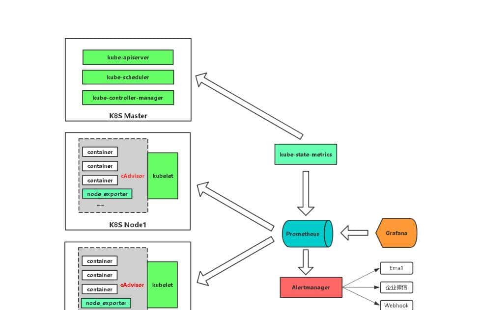 Prometheus+Grafana监控kubernetes