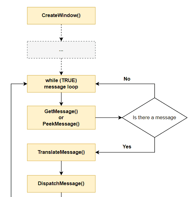windows下GetMessage和PeekMessage函数区别