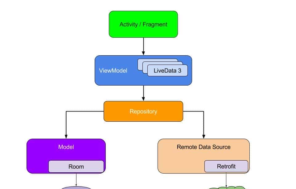 Android Jetpack 架构浅析