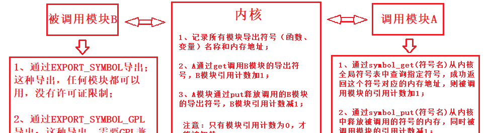 ARM《9》_在linux中编写内核模块（单.c文件、多.c文件）、内核模块传参（传参、回调）、内核模块互调
