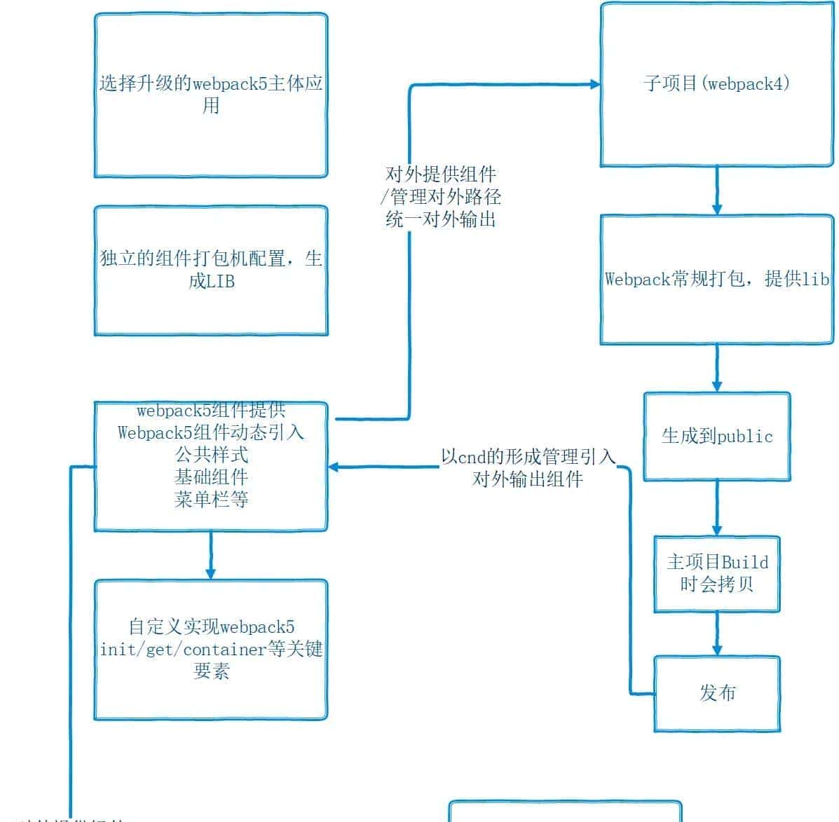 聊个5毛，微前端探坑