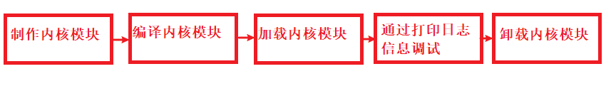 ARM《9》_在linux中编写内核模块（单.c文件、多.c文件）、内核模块传参（传参、回调）、内核模块互调
