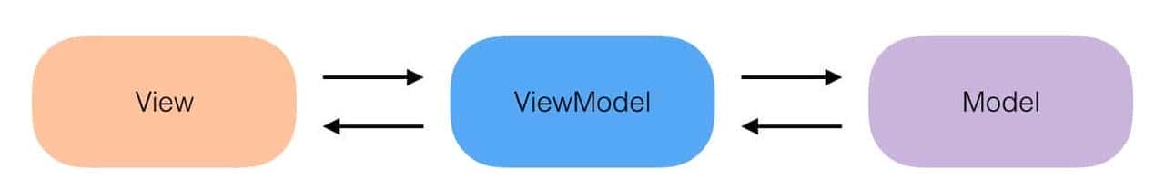 深入浅出 MVC、MVVM、MVP 系列之 MVVM