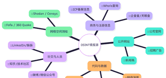 第2篇 | 黑客的序章：信息收集与踩点的现代战场演练