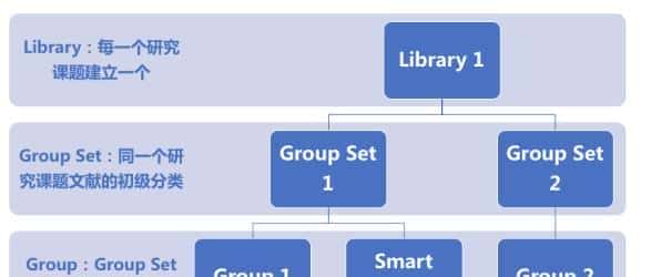 除了引用参考文献，Endnote 这个强大的功能很多人不知道