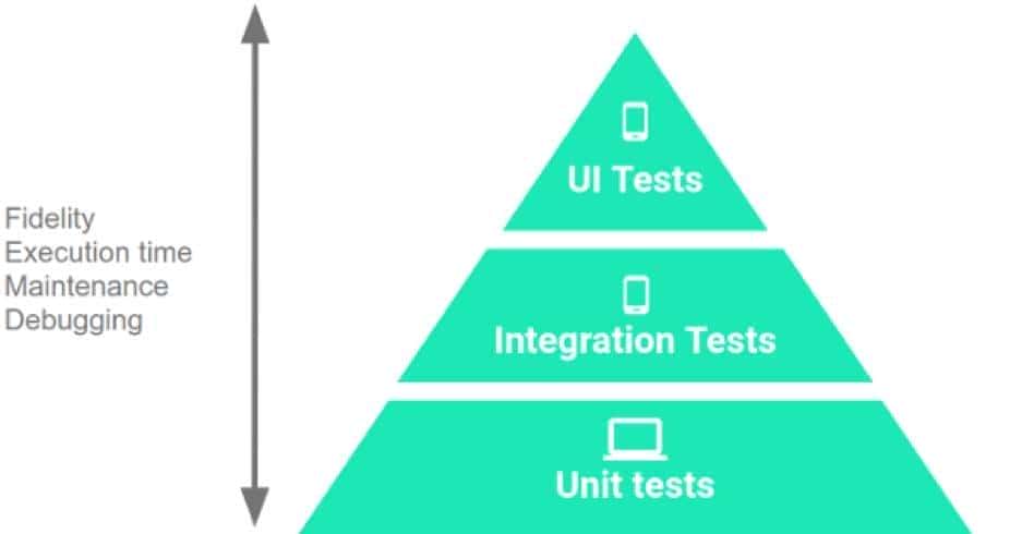 2020 年需要关注的 5 大 Android 开发技术