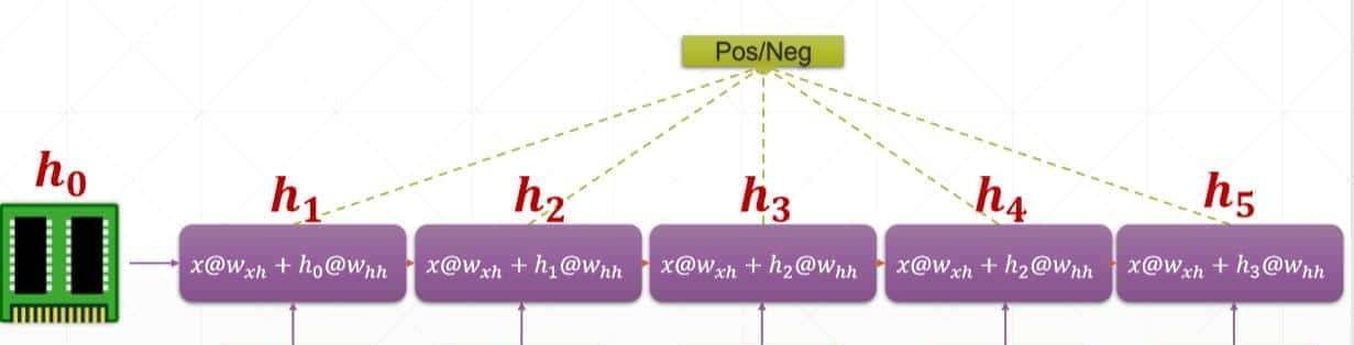 为什么需要循环神经网络模型？