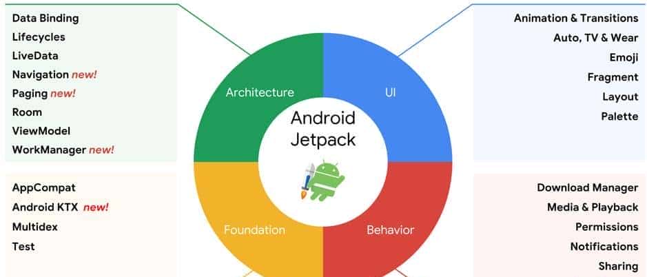 2020 年需要关注的 5 大 Android 开发技术