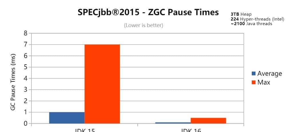 JDK 16 对 ZGC 的增强