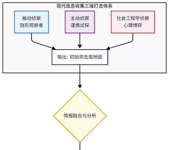 第2篇 | 黑客的序章：信息收集与踩点的现代战场演练