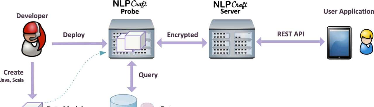 潜力巨大的开源项目——Apache NLPCraft