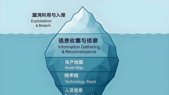 第2篇 | 黑客的序章：信息收集与踩点的现代战场演练