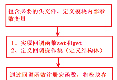 ARM《9》_在linux中编写内核模块（单.c文件、多.c文件）、内核模块传参（传参、回调）、内核模块互调