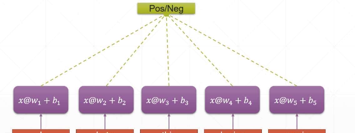 为什么需要循环神经网络模型？