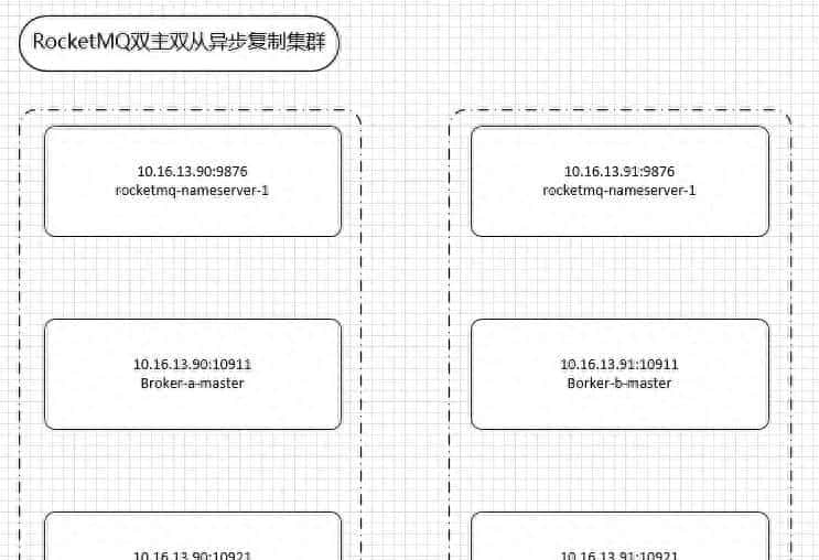 学习笔记：RocketMQ集群部署