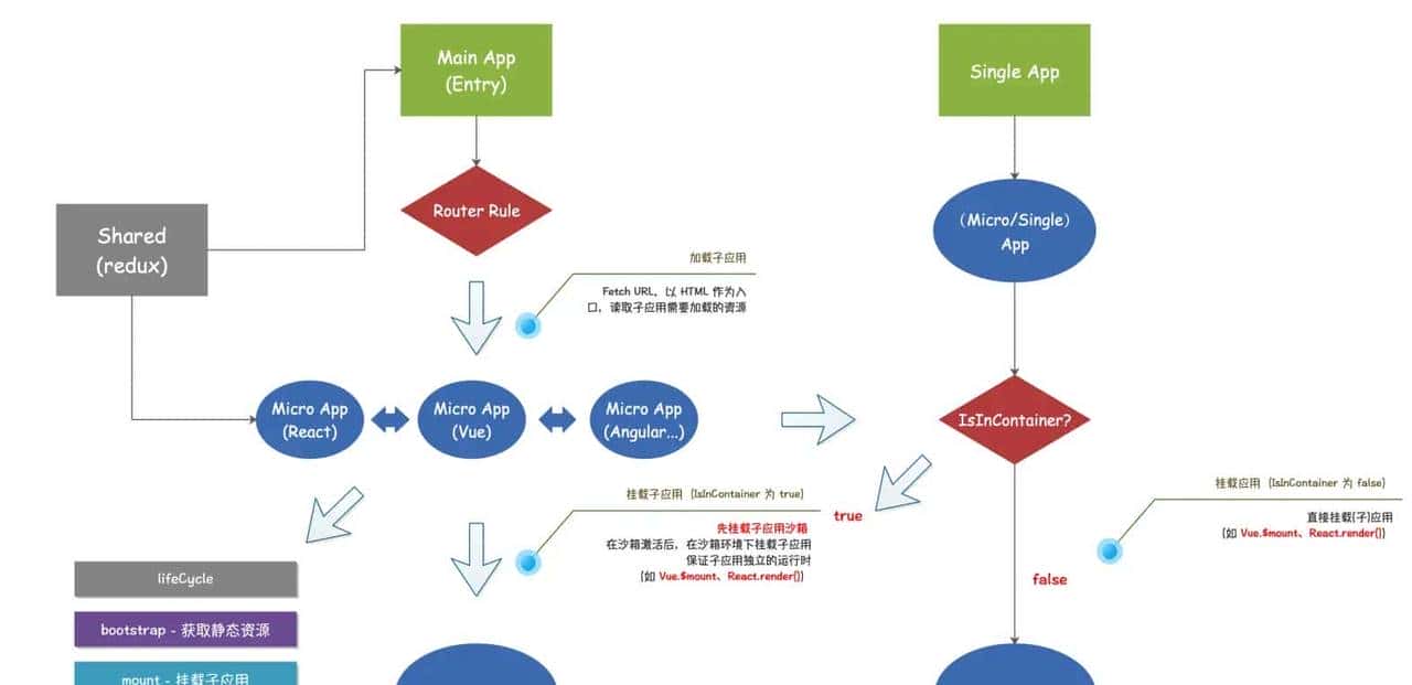 聊个5毛，微前端探坑