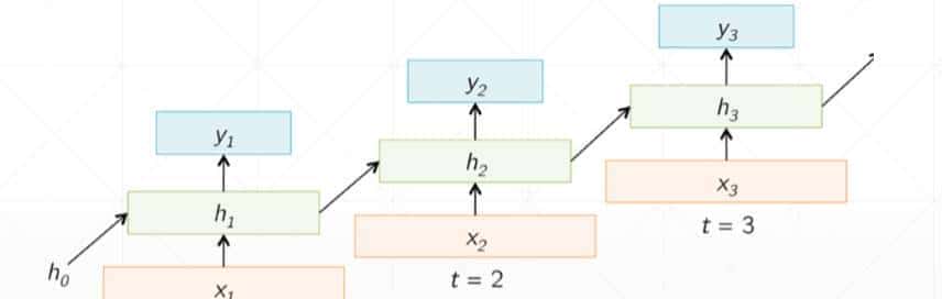 为什么需要循环神经网络模型？