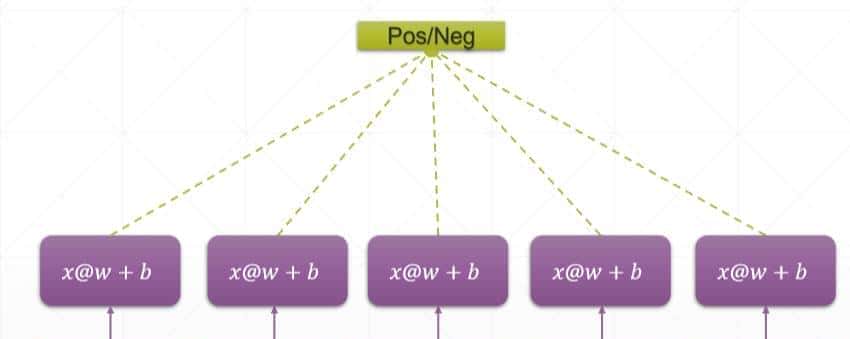 为什么需要循环神经网络模型？