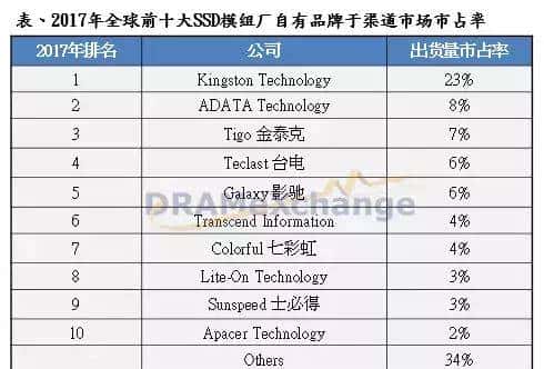 2017全球前十大SSD模组厂排名，金士顿、威刚、金泰克分居前三