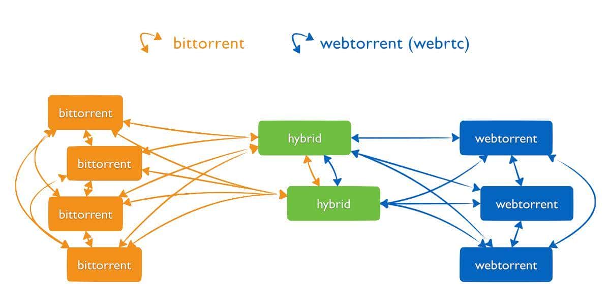 WebTorrent 替代 WebRTC 火了!可以自己做 QQ 了?
