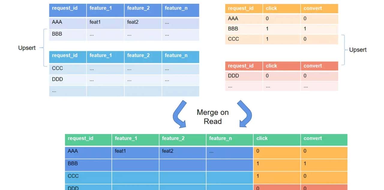 使用 LakeSoul 构建实时机器学习样本库