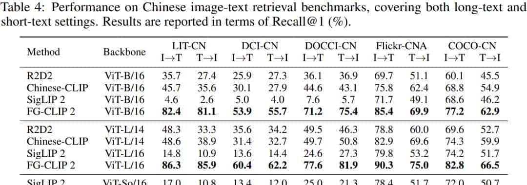 FG-CLIP 2: 为细粒度跨模态理解而生的下一代VLM,8大类29项任务双语性能全球第一
