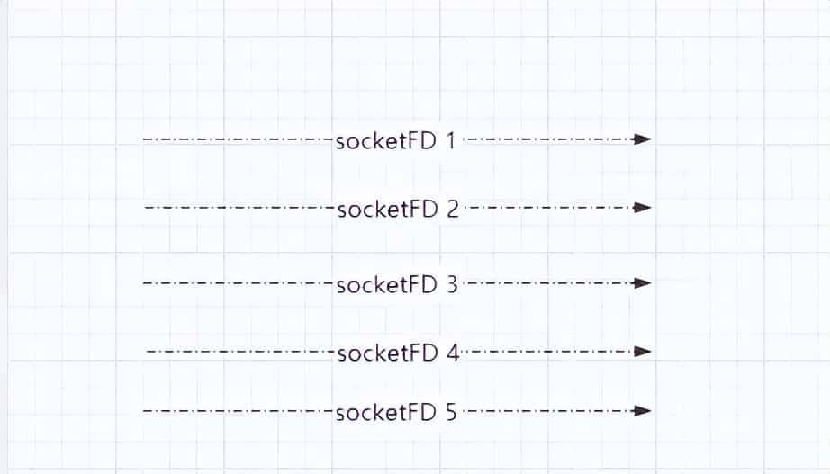 select、poll、epoll的底层原理剖析