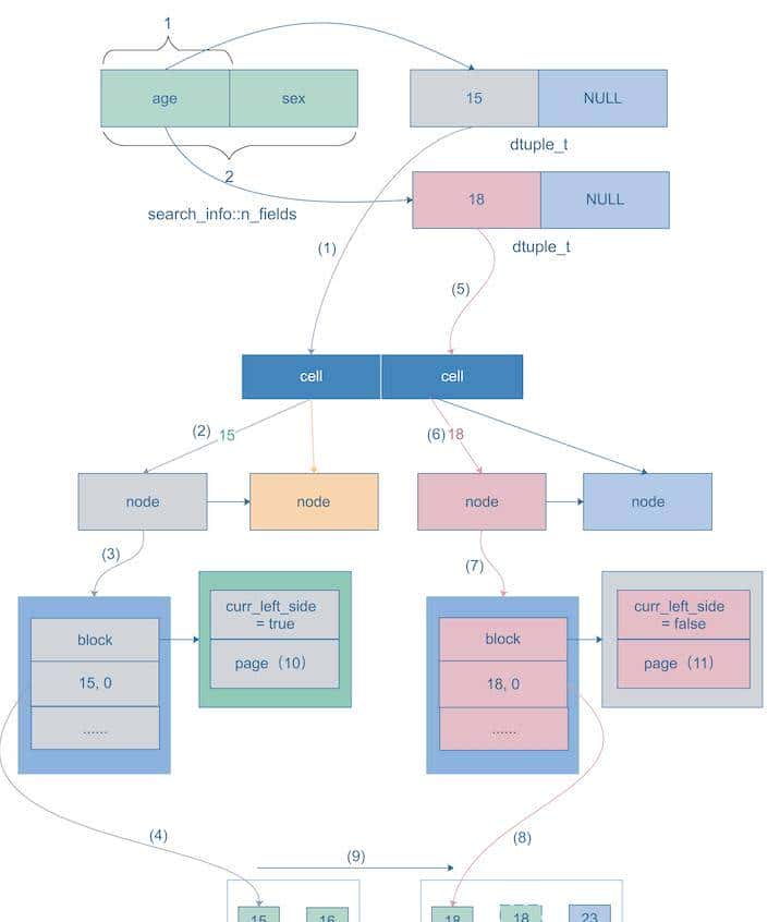比B+Tree更快的查询结构