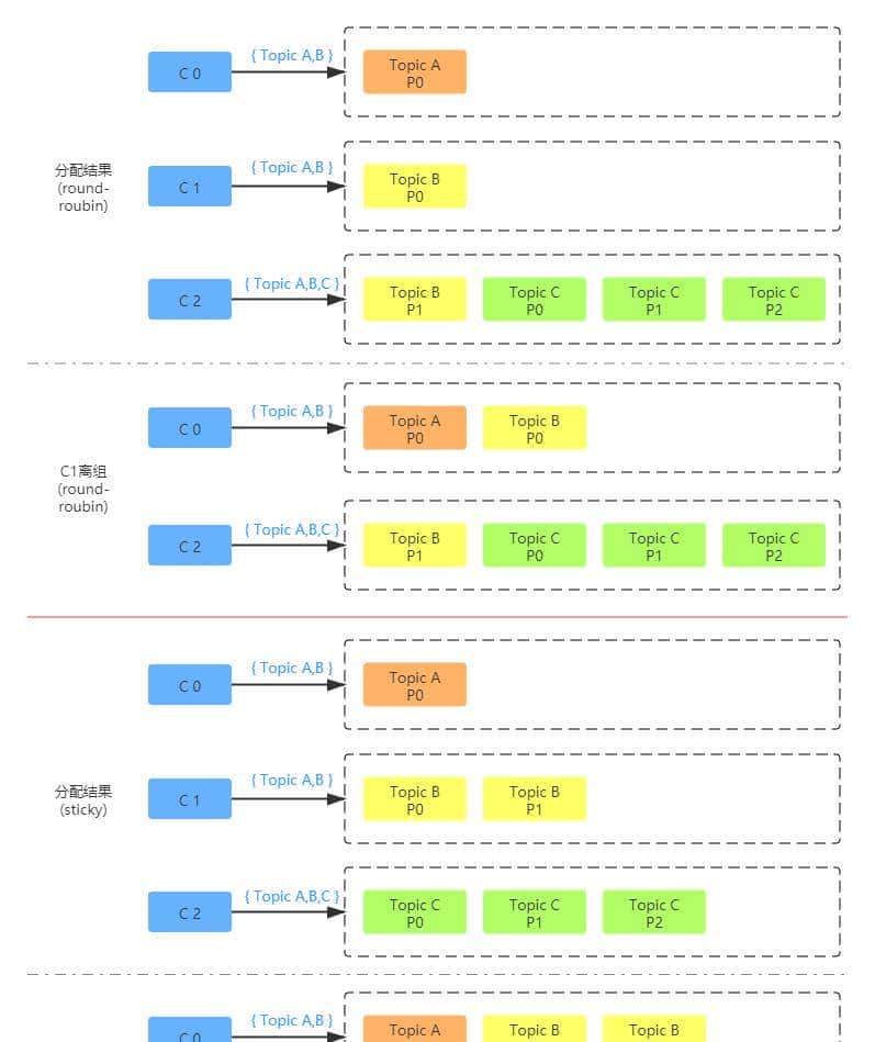 KafkaConsumer分区分配策略