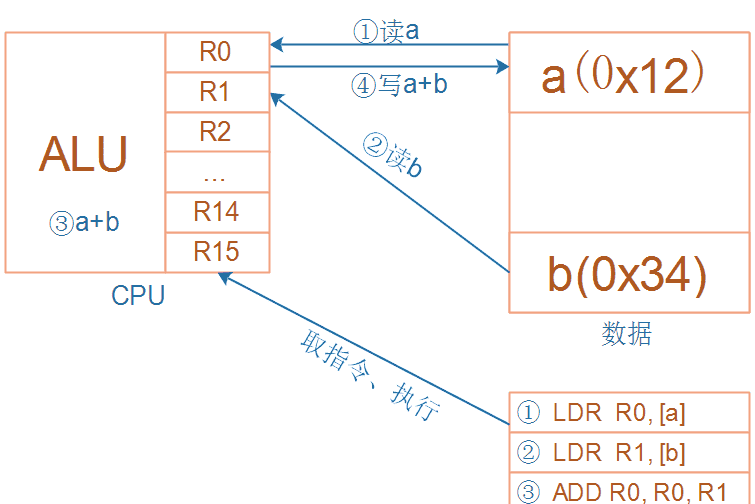 【汇编语言】ARM体系结构（含汇编开发）