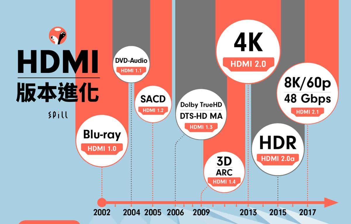 从AV画质到HDMI高清视频,20年间我们的「视频接口」发生了什么?
