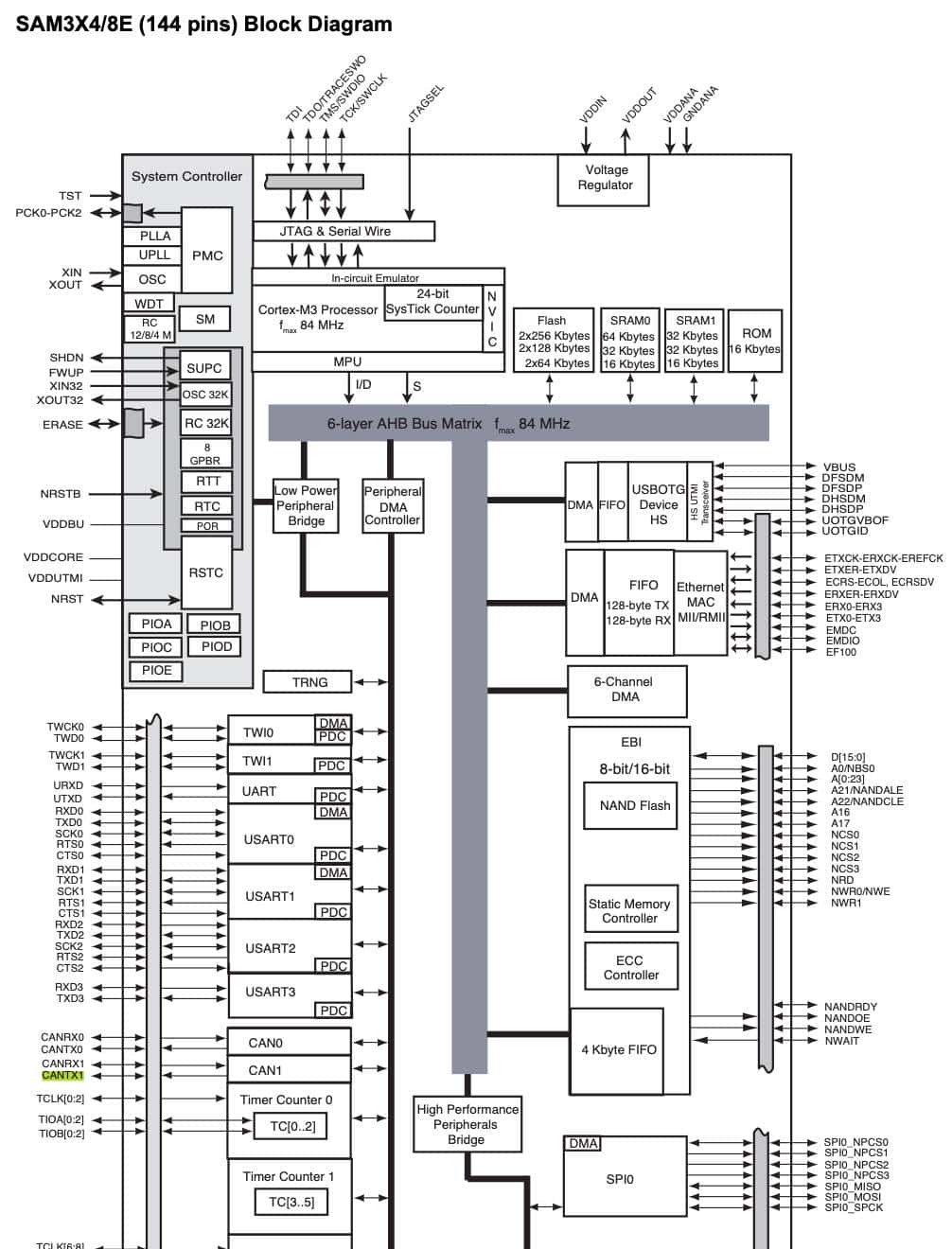 第0x01讲 使用Arduino DUE开发板进行CAN总线通信