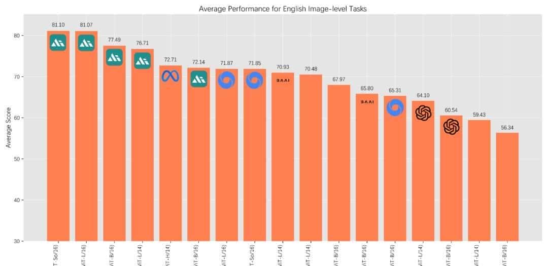 FG-CLIP 2: 为细粒度跨模态理解而生的下一代VLM,8大类29项任务双语性能全球第一