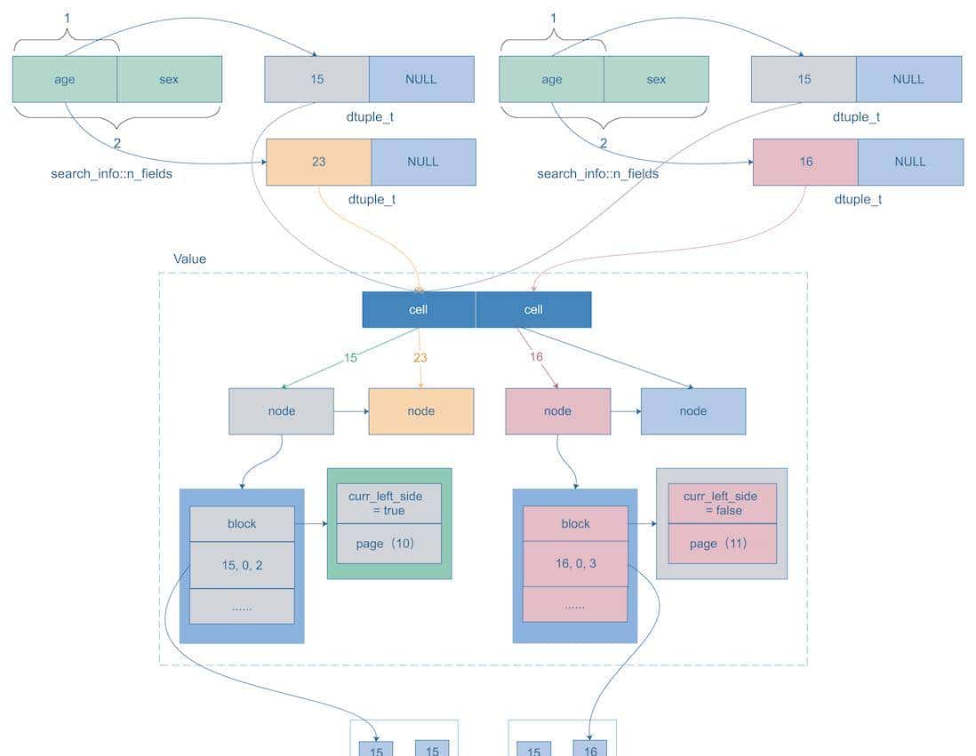 比B+Tree更快的查询结构