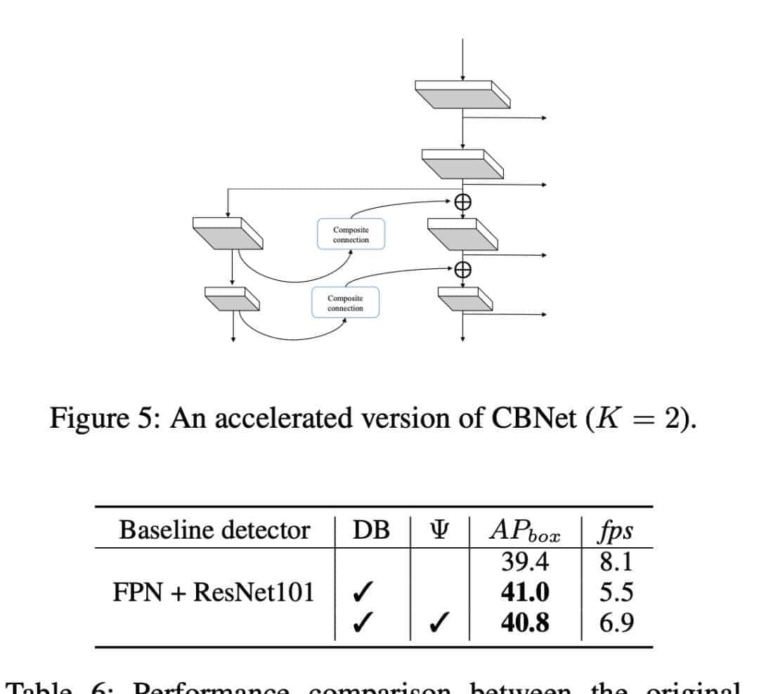 目标检测新框架CBNet | 多Backbone网络结构用于目标检测（附源码下载）