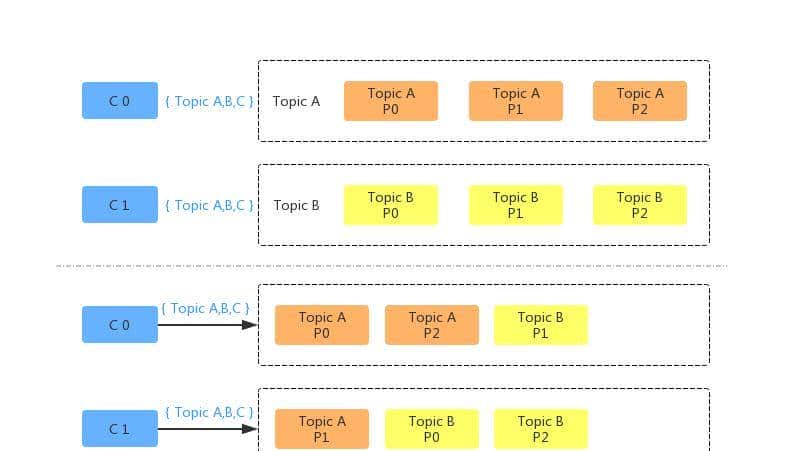 KafkaConsumer分区分配策略